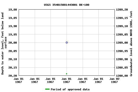 Graph of groundwater level data at USGS 354015081443001 BK-100