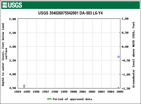 Graph of groundwater level data at USGS 354026075542001 DA-503 L6-Y4