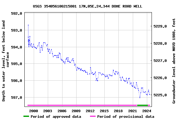 Graph of groundwater level data at USGS 354056106215801 17N.05E.24.344 DOME ROAD WELL