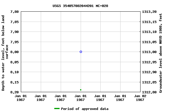 Graph of groundwater level data at USGS 354057082044201 MC-028