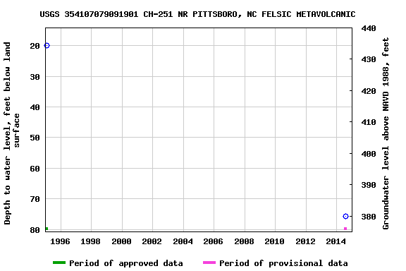 Graph of groundwater level data at USGS 354107079091901 CH-251 NR PITTSBORO, NC FELSIC METAVOLCANIC