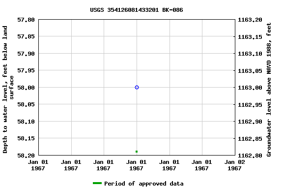 Graph of groundwater level data at USGS 354126081433201 BK-086