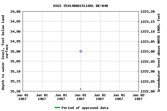 Graph of groundwater level data at USGS 354140081511801 BK-040