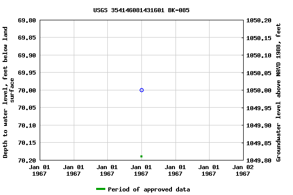 Graph of groundwater level data at USGS 354146081431601 BK-085