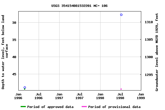 Graph of groundwater level data at USGS 354154081532201 MC- 106