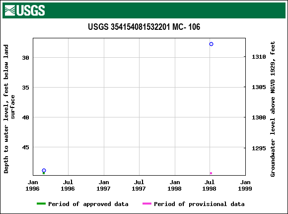 Graph of groundwater level data at USGS 354154081532201 MC- 106