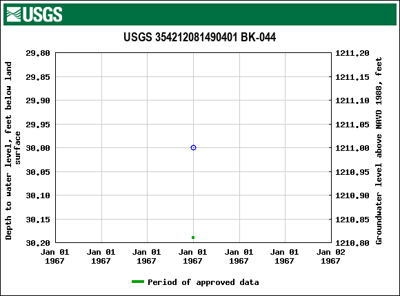 Graph of groundwater level data at USGS 354212081490401 BK-044