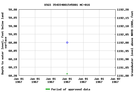 Graph of groundwater level data at USGS 354224081545801 MC-016