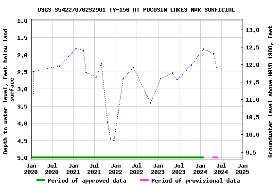 Graph of groundwater level data at USGS 354227076232901 TY-156 AT POCOSIN LAKES NWR SURFICIAL