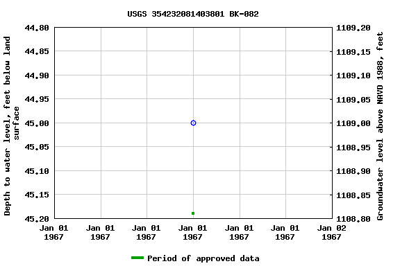 Graph of groundwater level data at USGS 354232081403801 BK-082