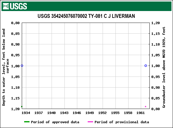 Graph of groundwater level data at USGS 354245076070002 TY-081 C J LIVERMAN