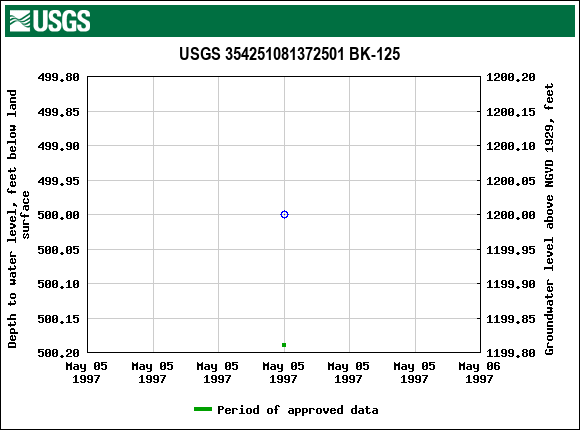 Graph of groundwater level data at USGS 354251081372501 BK-125