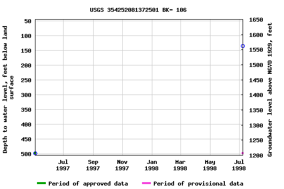 Graph of groundwater level data at USGS 354252081372501 BK- 106