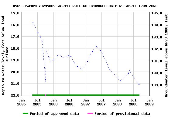 Graph of groundwater level data at USGS 354305078295802 WK-337 RALEIGH HYDROGEOLOGIC RS WC-3I TRAN ZONE