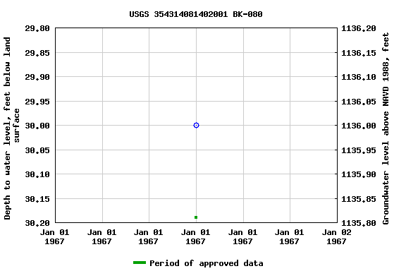 Graph of groundwater level data at USGS 354314081402001 BK-080