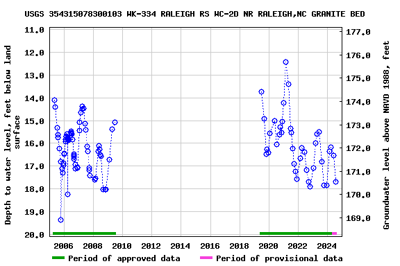 Graph of groundwater level data at USGS 354315078300103 WK-334 RALEIGH RS WC-2D NR RALEIGH,NC GRANITE BED