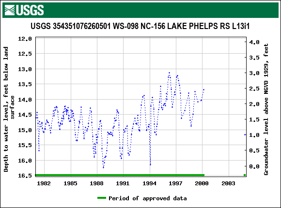 Graph of groundwater level data at USGS 354351076260501 WS-098 NC-156 LAKE PHELPS RS L13i1