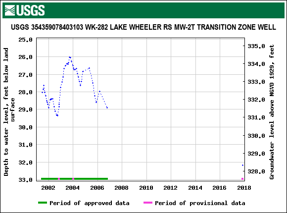 Graph of groundwater level data at USGS 354359078403103 WK-282 LAKE WHEELER RS MW-2T TRANSITION ZONE WELL