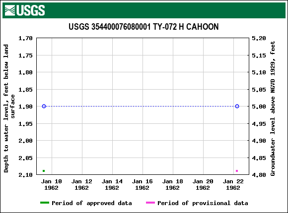 Graph of groundwater level data at USGS 354400076080001 TY-072 H CAHOON