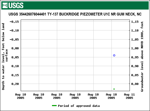 Graph of groundwater level data at USGS 354426076044401 TY-137 BUCKRIDGE PIEZOMETER U1C NR GUM NECK, NC