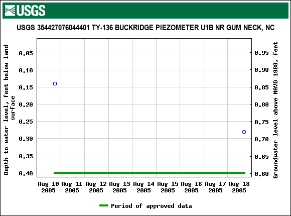 Graph of groundwater level data at USGS 354427076044401 TY-136 BUCKRIDGE PIEZOMETER U1B NR GUM NECK, NC