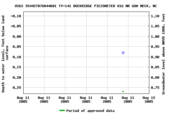 Graph of groundwater level data at USGS 354427076044601 TY-141 BUCKRIDGE PIEZOMETER U1G NR GUM NECK, NC