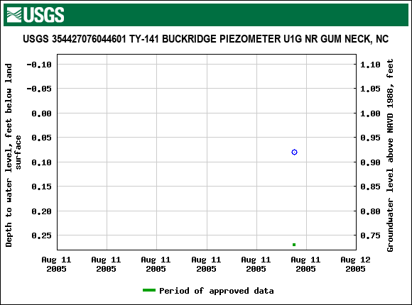 Graph of groundwater level data at USGS 354427076044601 TY-141 BUCKRIDGE PIEZOMETER U1G NR GUM NECK, NC