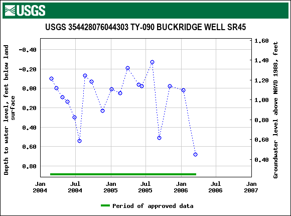 Graph of groundwater level data at USGS 354428076044303 TY-090 BUCKRIDGE WELL SR45