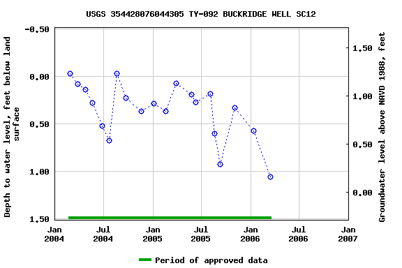 Graph of groundwater level data at USGS 354428076044305 TY-092 BUCKRIDGE WELL SC12