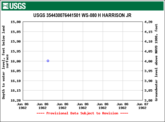 Graph of groundwater level data at USGS 354430076441501 WS-080 H HARRISON JR