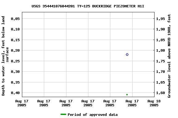 Graph of groundwater level data at USGS 354441076044201 TY-125 BUCKRIDGE PIEZOMETER H1I