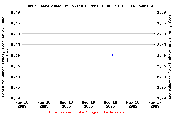 Graph of groundwater level data at USGS 354442076044662 TY-110 BUCKRIDGE WQ PIEZOMETER P-HC100