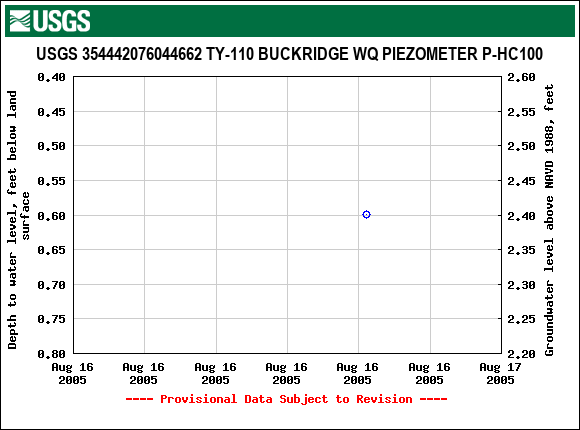 Graph of groundwater level data at USGS 354442076044662 TY-110 BUCKRIDGE WQ PIEZOMETER P-HC100