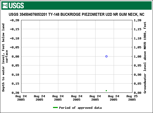 Graph of groundwater level data at USGS 354504076053201 TY-148 BUCKRIDGE PIEZOMETER U2D NR GUM NECK, NC