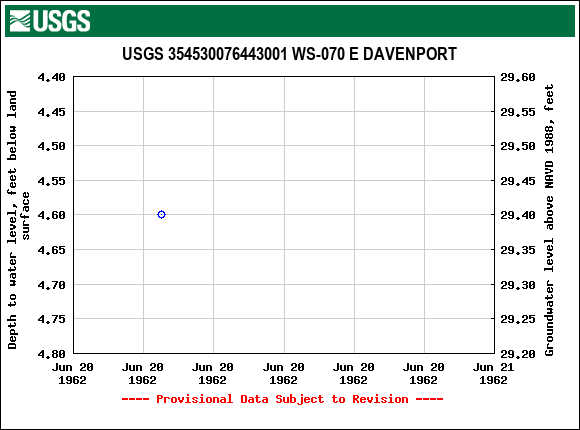 Graph of groundwater level data at USGS 354530076443001 WS-070 E DAVENPORT