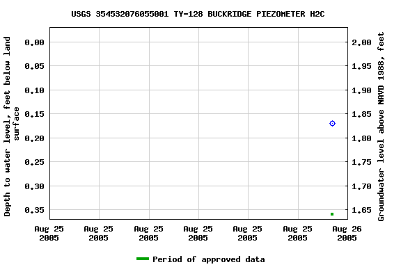 Graph of groundwater level data at USGS 354532076055001 TY-128 BUCKRIDGE PIEZOMETER H2C