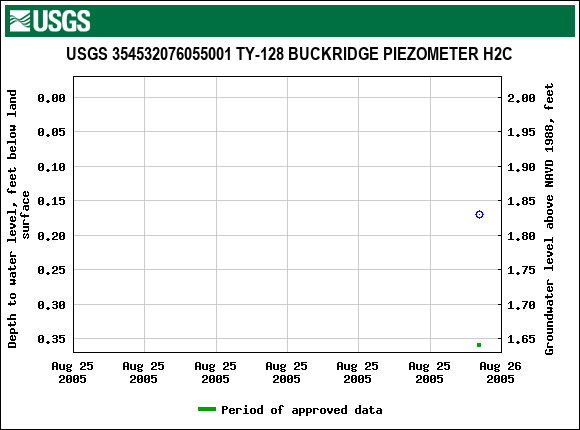 Graph of groundwater level data at USGS 354532076055001 TY-128 BUCKRIDGE PIEZOMETER H2C