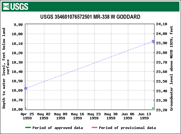 Graph of groundwater level data at USGS 354601076572501 MR-338 W GODDARD