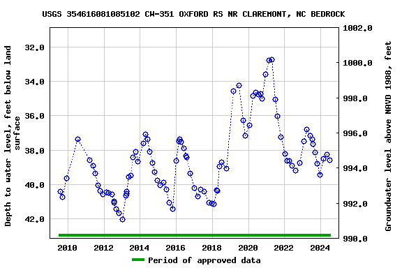 Graph of groundwater level data at USGS 354616081085102 CW-351 OXFORD RS NR CLAREMONT, NC BEDROCK