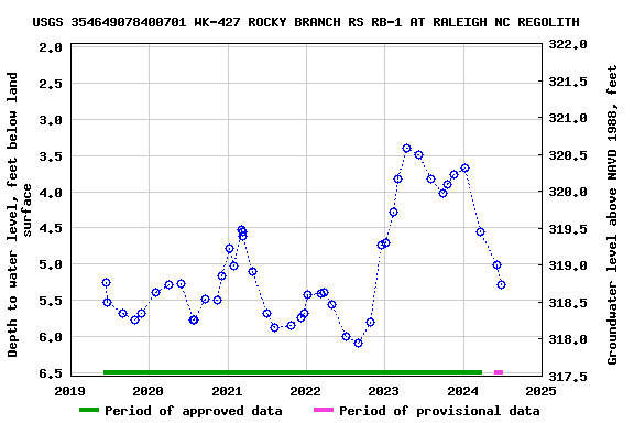 Graph of groundwater level data at USGS 354649078400701 WK-427 ROCKY BRANCH RS RB-1 AT RALEIGH NC REGOLITH