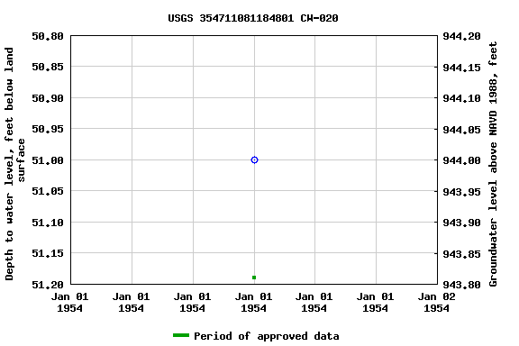 Graph of groundwater level data at USGS 354711081184801 CW-020