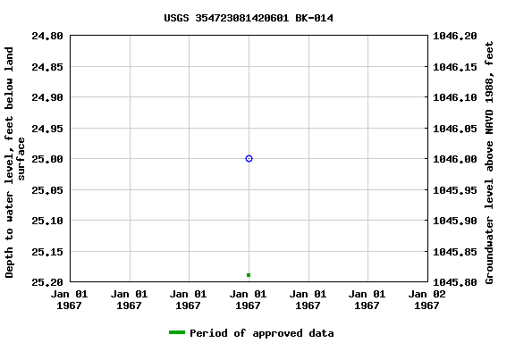 Graph of groundwater level data at USGS 354723081420601 BK-014