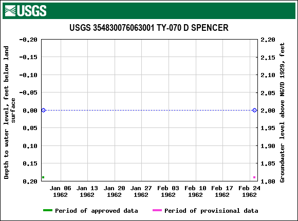 Graph of groundwater level data at USGS 354830076063001 TY-070 D SPENCER