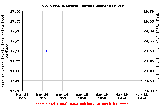 Graph of groundwater level data at USGS 354831076540401 MR-364 JAMESVILLE SCH