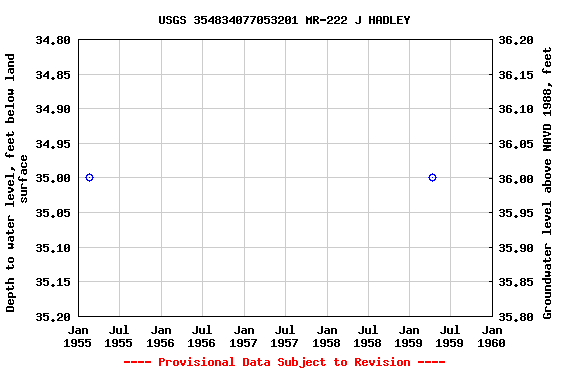 Graph of groundwater level data at USGS 354834077053201 MR-222 J HADLEY