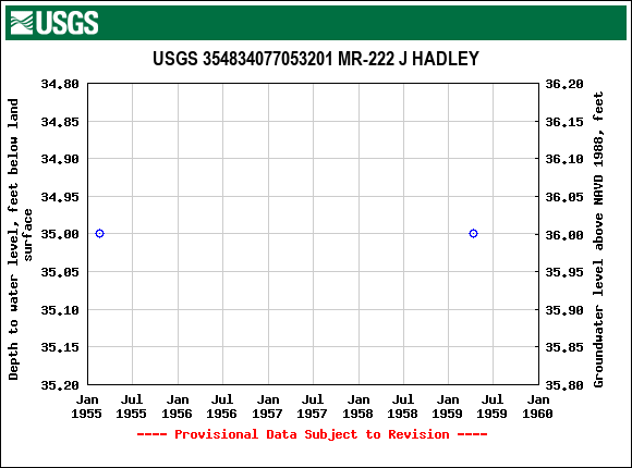 Graph of groundwater level data at USGS 354834077053201 MR-222 J HADLEY