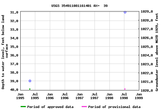 Graph of groundwater level data at USGS 354911081161401 AX-  39