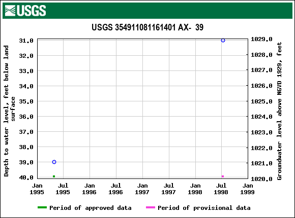 Graph of groundwater level data at USGS 354911081161401 AX-  39