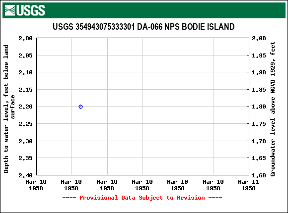 Graph of groundwater level data at USGS 354943075333301 DA-066 NPS BODIE ISLAND