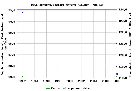 Graph of groundwater level data at USGS 354954078421301 WK-349 PIEDMONT MAS 12